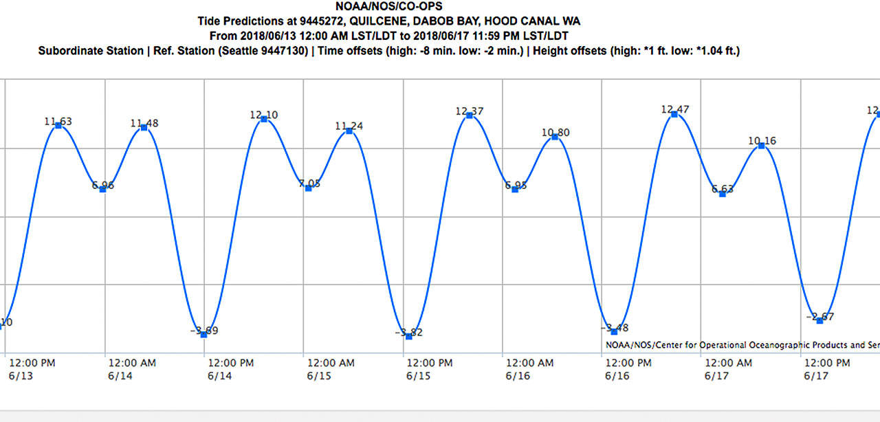 NOAA                                The extraordinarily low tides coming up this week at Dabob Bay on the Hood Canal.