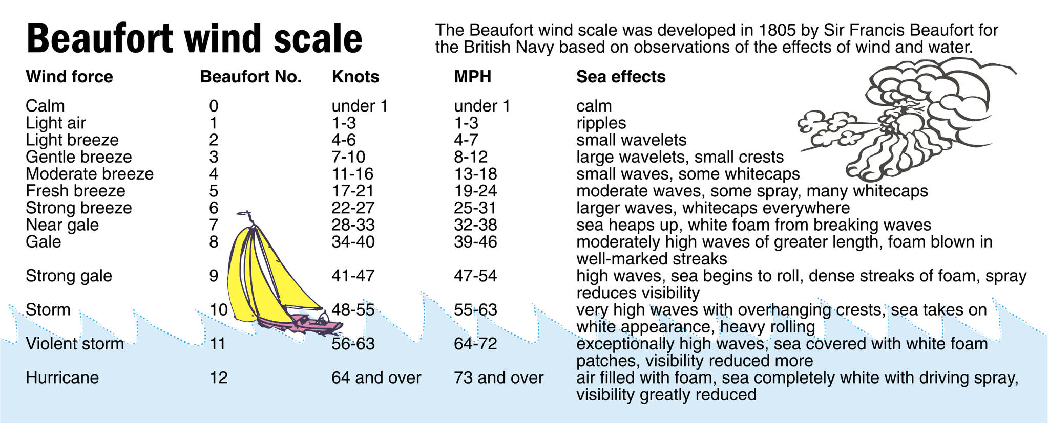 ON THE WATERFRONT: Instruments knot the only way to measure wind
