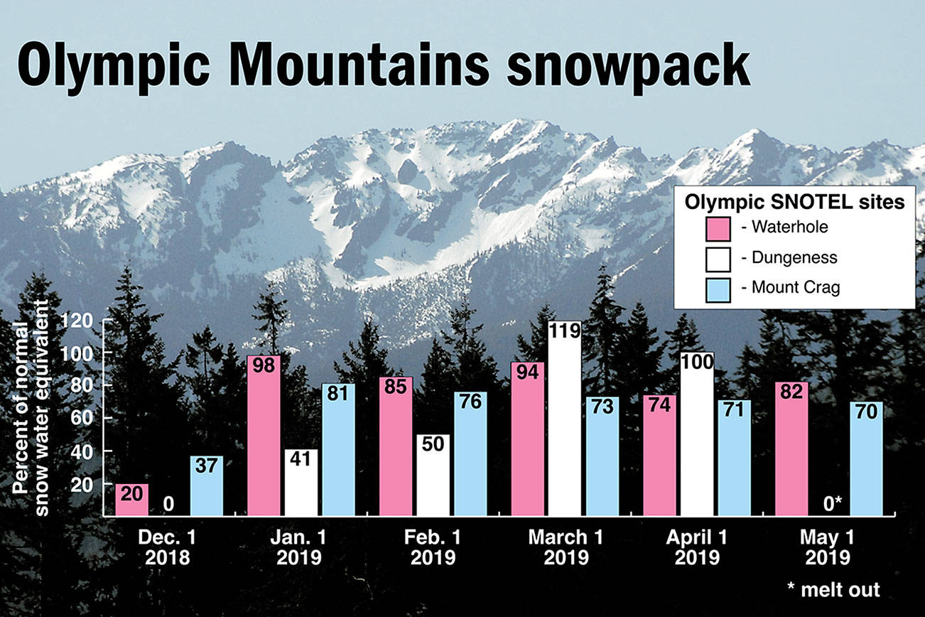 Olympic Mountain snowpack melting fast