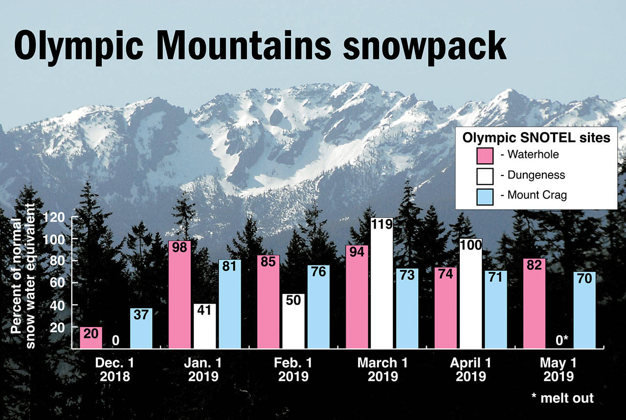 A graph showing the snowpack in the Olympic Mountains for this season. (Keith Thorpe/Peninsula Daily News)