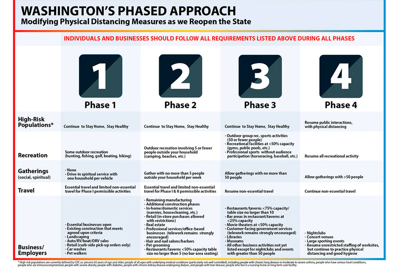 What the 'Safe Start' plan looks like - Peninsula Daily News