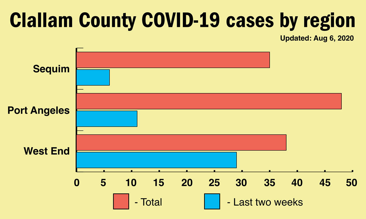 Keith Thorpe/Peninsula Daily News Clallam County Public Health’s chart of the location of COVID-19 cases in the county is updated each Friday.