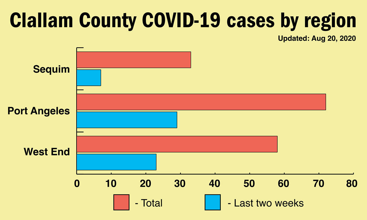 COVID-19 cases climb on Peninsula