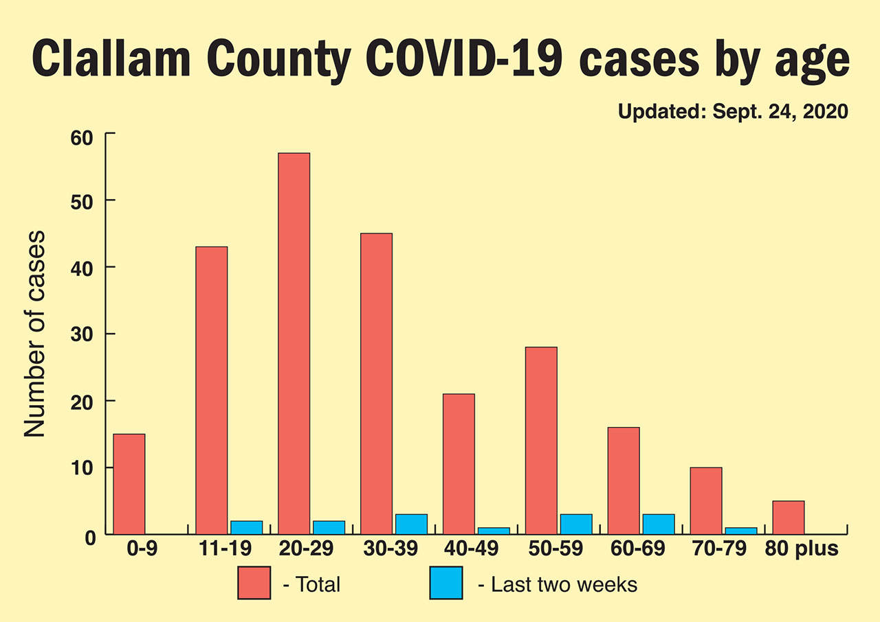The age range of COVID-19 cases is updated each Friday on the Clallam County Public Health website. (Keith Thorpe/Peninsula Daily News)