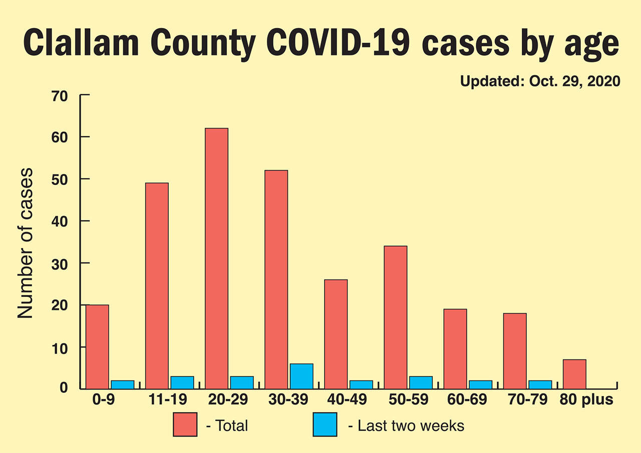 The age range of COVID-19 cases is updated each Friday on the Clallam County Public Health webstite. (Keith Thorpe / Peninsula Daily News)