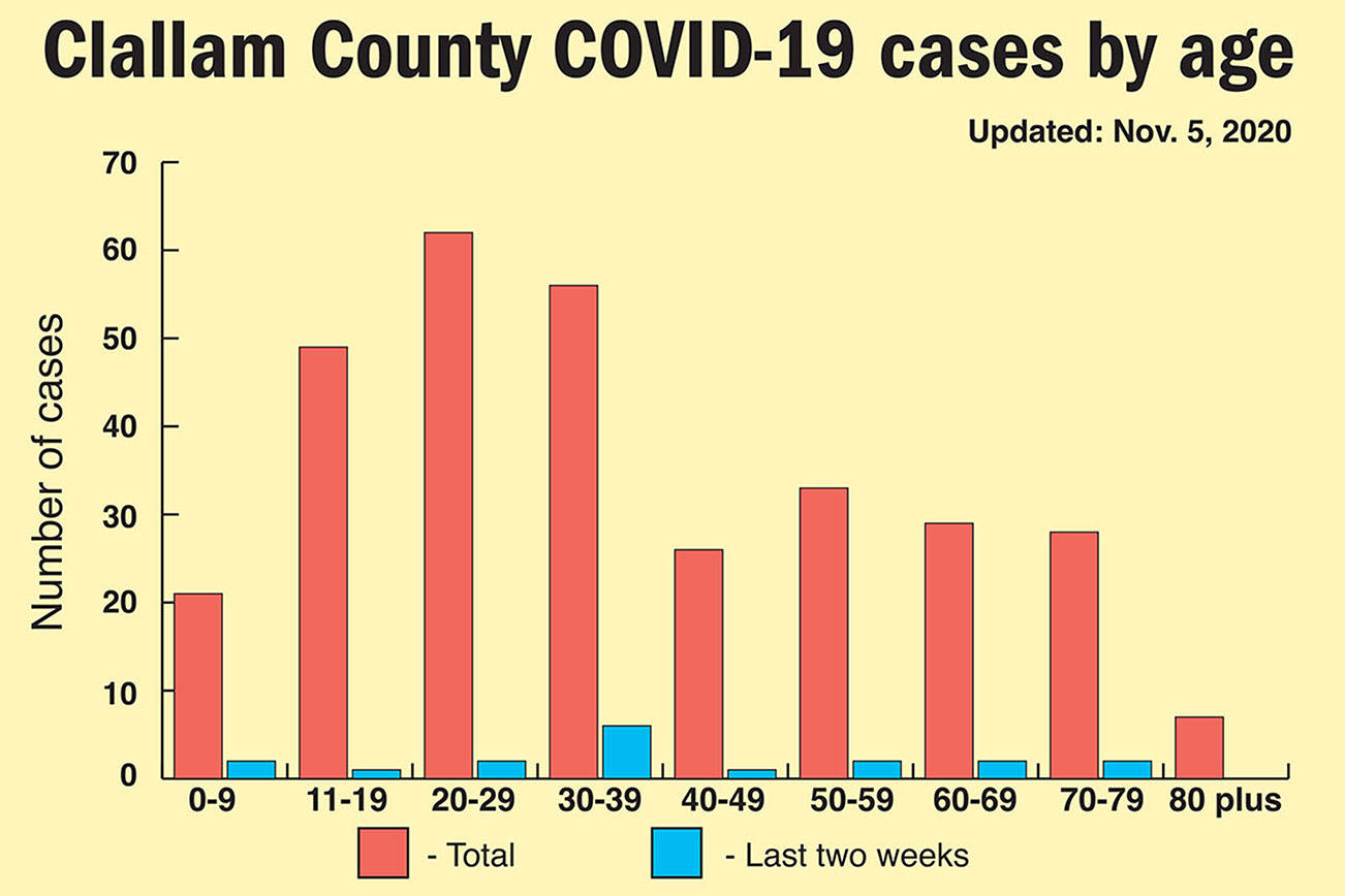 Eight new cases in Clallam; one in Jefferson Peninsula Daily News