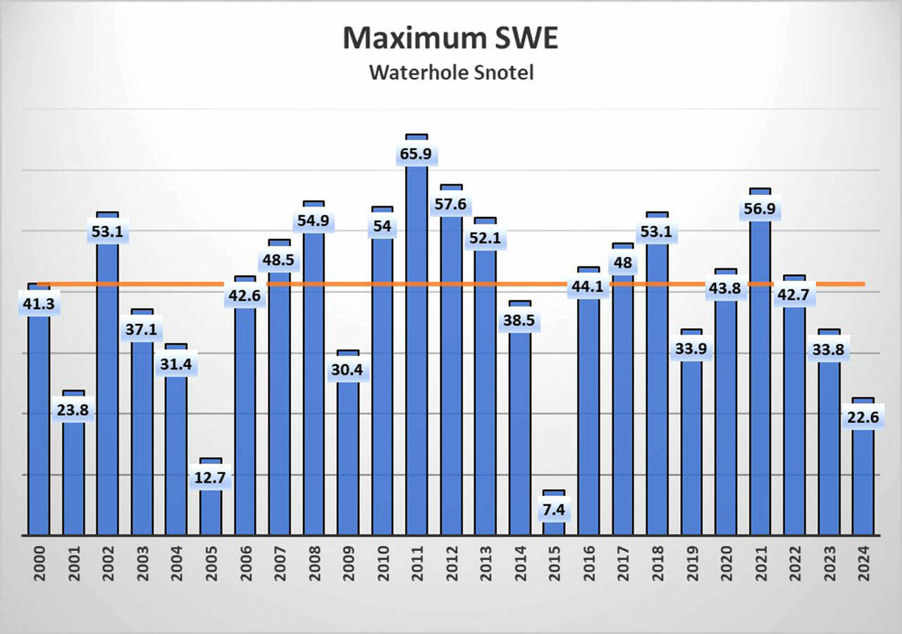 This years snow water equivalent was the third lowest on record since 2000, according to data from U.S. Department of Agricultures SNOTEL snow monitoring system. The data shows snow water equivalent levels from the Waterhole site near Hurricane Ridge in Olympic National Park. (U.S. Department of Agriculture)