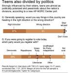 A poll from the Associated Press-NORC Center for Public Affairs Research on political leanings of U.S. teenagers.