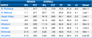 Women's NWAC North Region Standings (NWACsports.org)