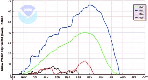 This chart by the National Oceanic and Atmospheric Administration shows snow levels at the Waterhole snow-telemetry site near Hurricane Ridge