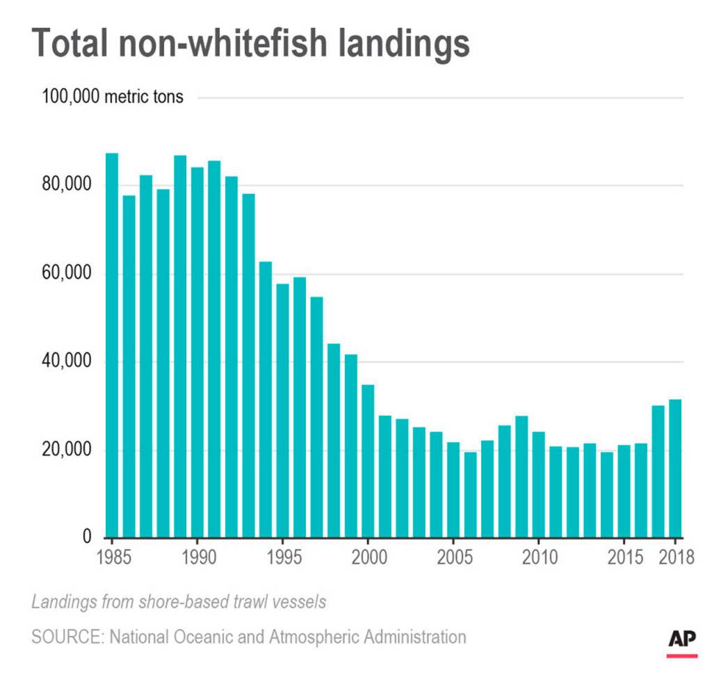 This chart shows total non-whitefish landings from shore-based trawl vessels on the U.S. west coast.
