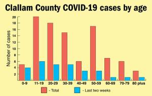 The age range of COVID-19 cases is updated each Friday on the Clallam County Public Health website. (Keith Thorpe/Peninsula Daily News)