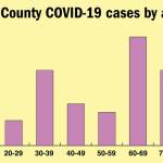 Jefferson County Public Health charts the age range of those confirmed to be infected with COVID-19 on its website. (Keith Thorpe/Peninsula Daily News)