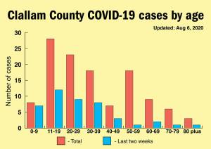 Keith Thorpe/Peninsula Daily News The age range of COVID-19 cases is updated each Friday on the Clallam County Public Health website.