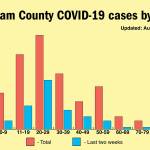 COVID-19 cases climb on Peninsula