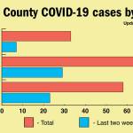COVID-19 cases climb on Peninsula