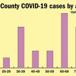 COVID-19 cases climb on Peninsula