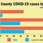 Uptick in cases slows, but officials brace for Labor Day results