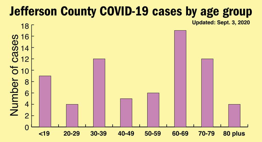 The age range of COVID-19 cases is updated each Friday on the Jefferson County Public Health website. (Keith Thorpe/Peninsula Daily News)
