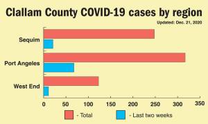 Keith Thorpe/Peninsula Daily News